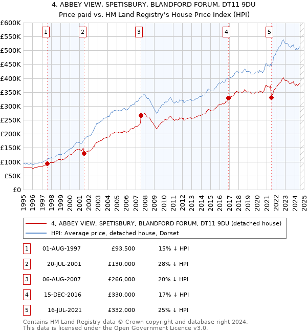 4, ABBEY VIEW, SPETISBURY, BLANDFORD FORUM, DT11 9DU: Price paid vs HM Land Registry's House Price Index