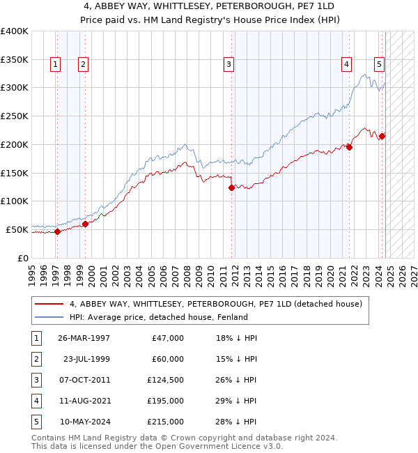 4, ABBEY WAY, WHITTLESEY, PETERBOROUGH, PE7 1LD: Price paid vs HM Land Registry's House Price Index