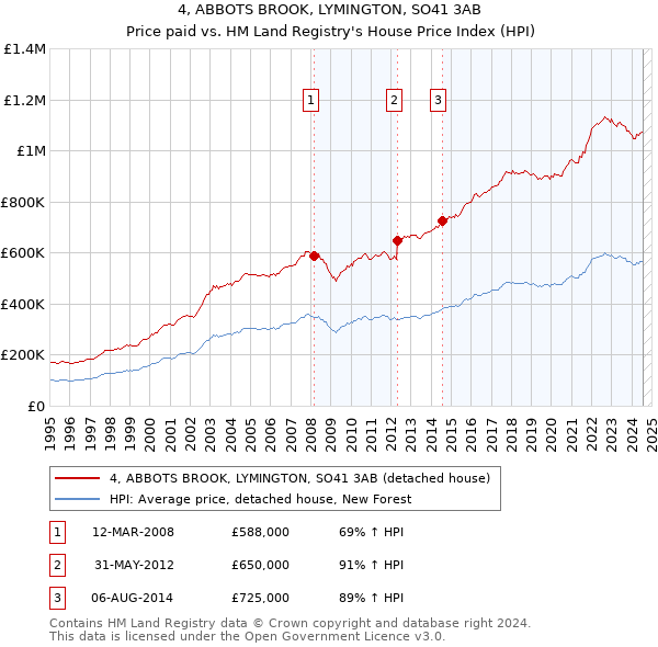 4, ABBOTS BROOK, LYMINGTON, SO41 3AB: Price paid vs HM Land Registry's House Price Index