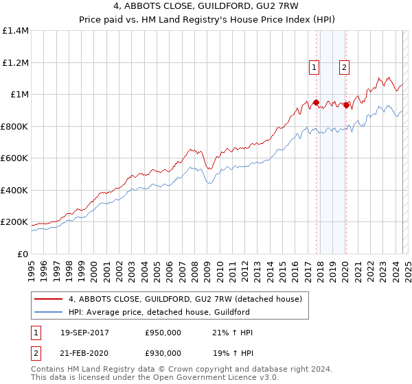 4, ABBOTS CLOSE, GUILDFORD, GU2 7RW: Price paid vs HM Land Registry's House Price Index