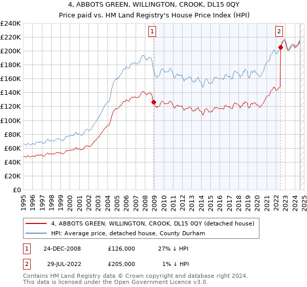 4, ABBOTS GREEN, WILLINGTON, CROOK, DL15 0QY: Price paid vs HM Land Registry's House Price Index