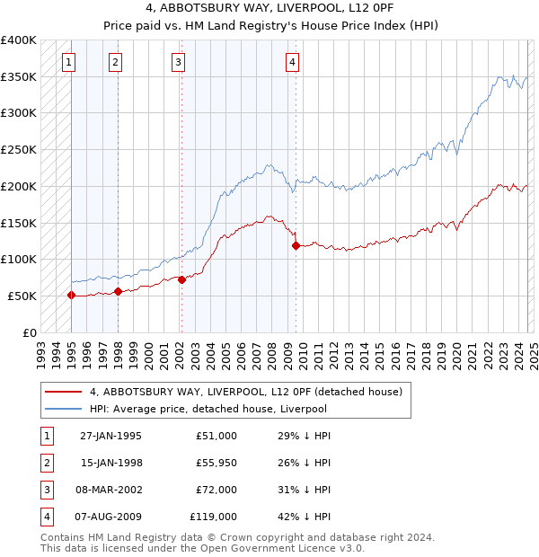 4, ABBOTSBURY WAY, LIVERPOOL, L12 0PF: Price paid vs HM Land Registry's House Price Index