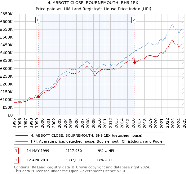 4, ABBOTT CLOSE, BOURNEMOUTH, BH9 1EX: Price paid vs HM Land Registry's House Price Index