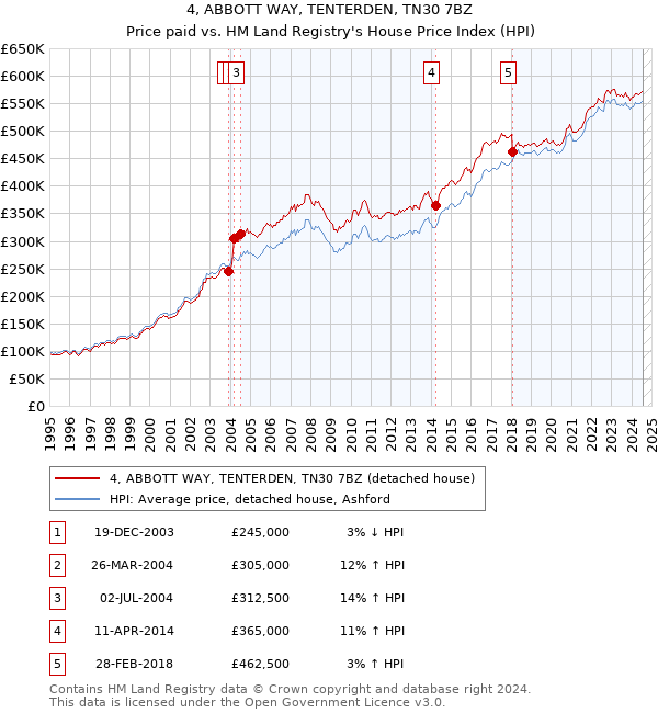 4, ABBOTT WAY, TENTERDEN, TN30 7BZ: Price paid vs HM Land Registry's House Price Index