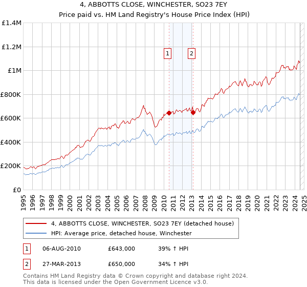 4, ABBOTTS CLOSE, WINCHESTER, SO23 7EY: Price paid vs HM Land Registry's House Price Index