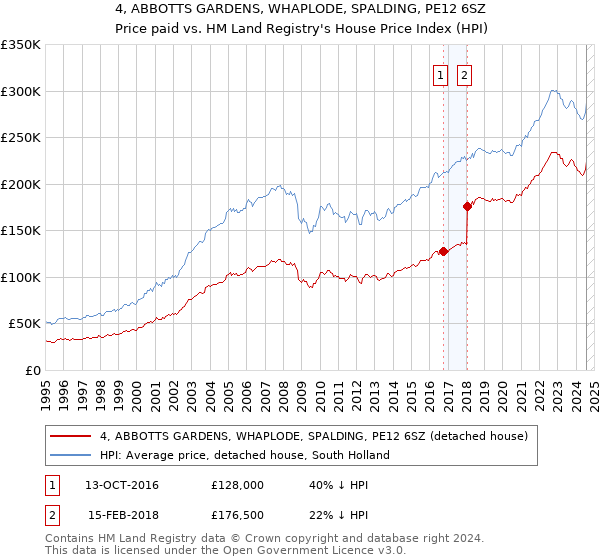 4, ABBOTTS GARDENS, WHAPLODE, SPALDING, PE12 6SZ: Price paid vs HM Land Registry's House Price Index