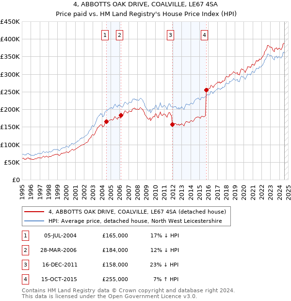 4, ABBOTTS OAK DRIVE, COALVILLE, LE67 4SA: Price paid vs HM Land Registry's House Price Index