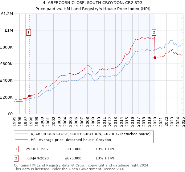 4, ABERCORN CLOSE, SOUTH CROYDON, CR2 8TG: Price paid vs HM Land Registry's House Price Index