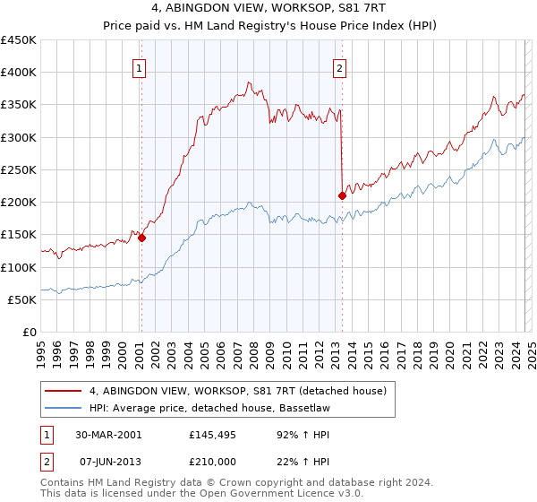 4, ABINGDON VIEW, WORKSOP, S81 7RT: Price paid vs HM Land Registry's House Price Index