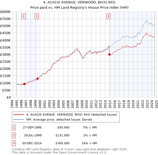 4, ACACIA AVENUE, VERWOOD, BH31 6XG: Price paid vs HM Land Registry's House Price Index