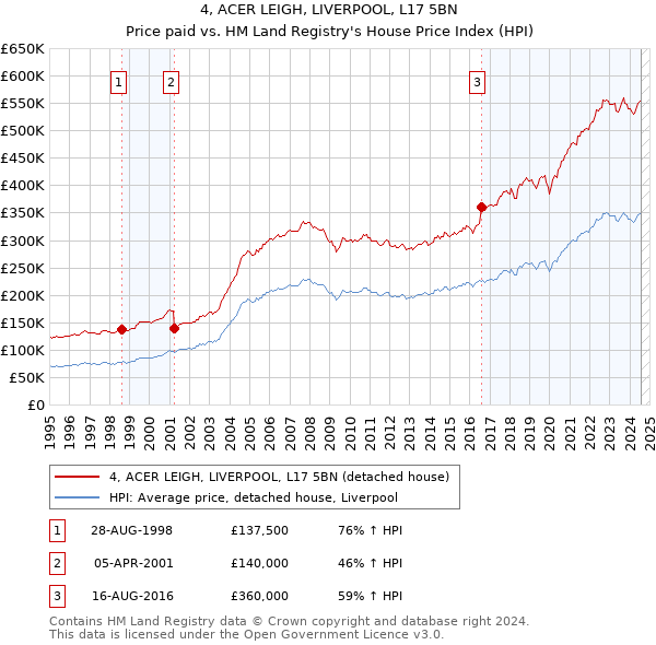 4, ACER LEIGH, LIVERPOOL, L17 5BN: Price paid vs HM Land Registry's House Price Index