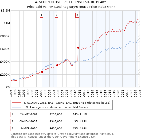 4, ACORN CLOSE, EAST GRINSTEAD, RH19 4BY: Price paid vs HM Land Registry's House Price Index