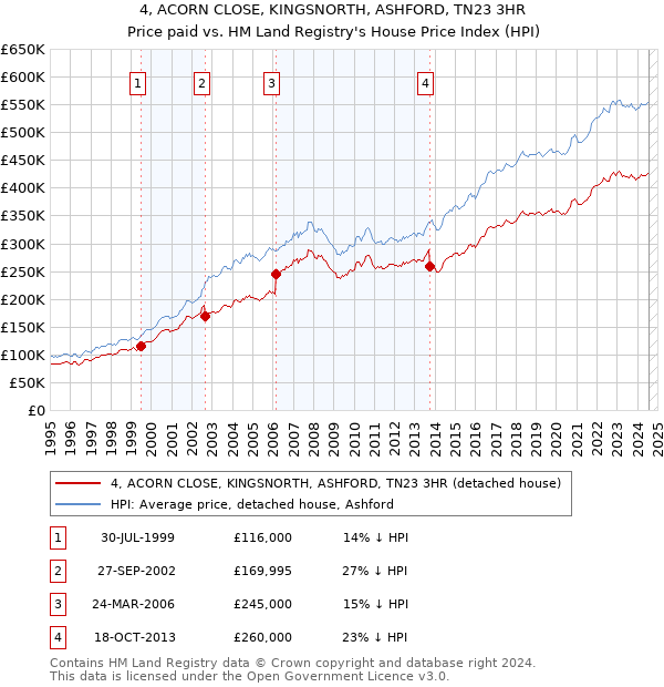 4, ACORN CLOSE, KINGSNORTH, ASHFORD, TN23 3HR: Price paid vs HM Land Registry's House Price Index