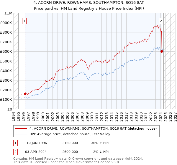 4, ACORN DRIVE, ROWNHAMS, SOUTHAMPTON, SO16 8AT: Price paid vs HM Land Registry's House Price Index