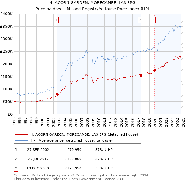 4, ACORN GARDEN, MORECAMBE, LA3 3PG: Price paid vs HM Land Registry's House Price Index