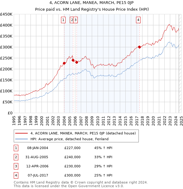 4, ACORN LANE, MANEA, MARCH, PE15 0JP: Price paid vs HM Land Registry's House Price Index