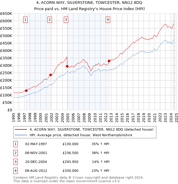 4, ACORN WAY, SILVERSTONE, TOWCESTER, NN12 8DQ: Price paid vs HM Land Registry's House Price Index