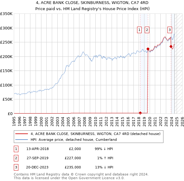 4, ACRE BANK CLOSE, SKINBURNESS, WIGTON, CA7 4RD: Price paid vs HM Land Registry's House Price Index