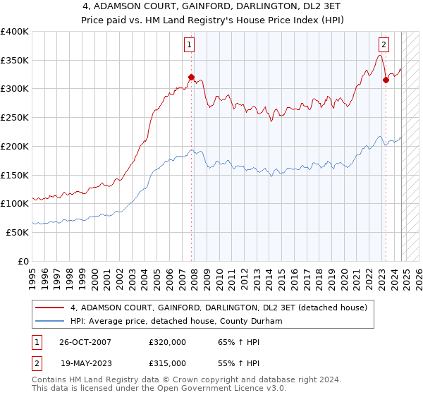 4, ADAMSON COURT, GAINFORD, DARLINGTON, DL2 3ET: Price paid vs HM Land Registry's House Price Index