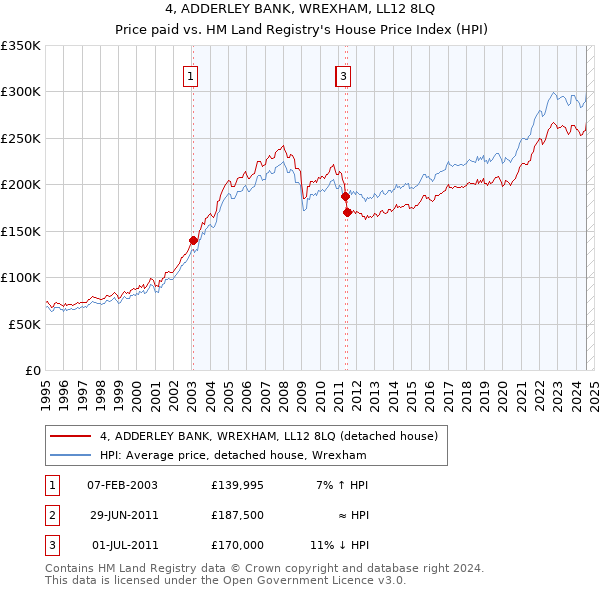 4, ADDERLEY BANK, WREXHAM, LL12 8LQ: Price paid vs HM Land Registry's House Price Index