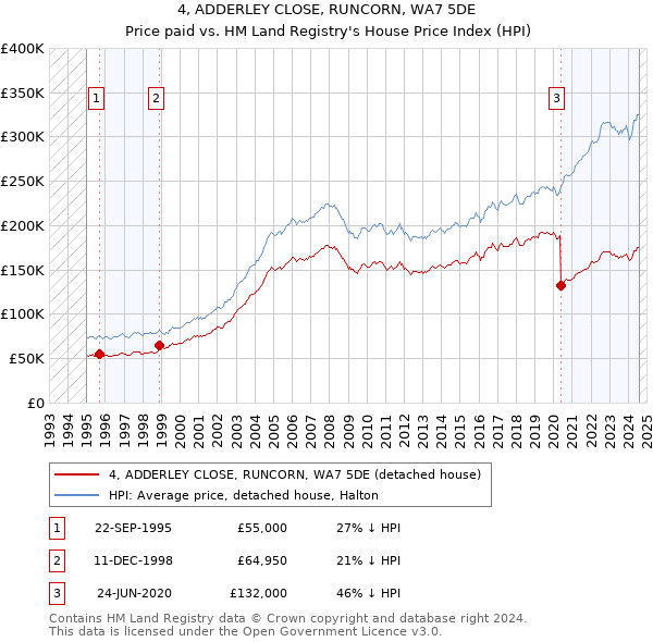 4, ADDERLEY CLOSE, RUNCORN, WA7 5DE: Price paid vs HM Land Registry's House Price Index