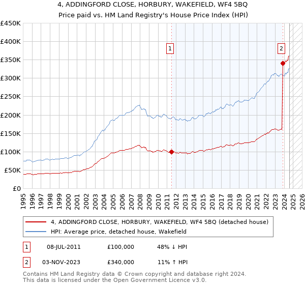 4, ADDINGFORD CLOSE, HORBURY, WAKEFIELD, WF4 5BQ: Price paid vs HM Land Registry's House Price Index