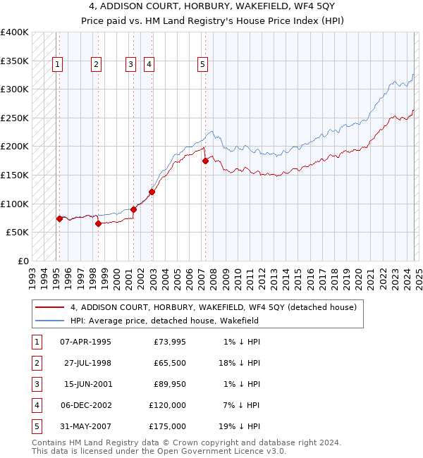 4, ADDISON COURT, HORBURY, WAKEFIELD, WF4 5QY: Price paid vs HM Land Registry's House Price Index