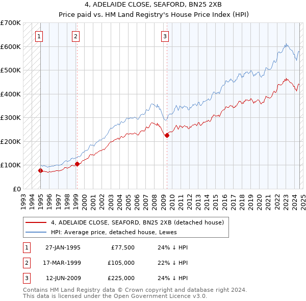 4, ADELAIDE CLOSE, SEAFORD, BN25 2XB: Price paid vs HM Land Registry's House Price Index