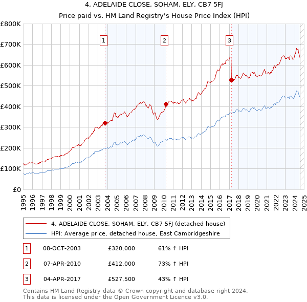 4, ADELAIDE CLOSE, SOHAM, ELY, CB7 5FJ: Price paid vs HM Land Registry's House Price Index