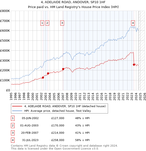 4, ADELAIDE ROAD, ANDOVER, SP10 1HF: Price paid vs HM Land Registry's House Price Index