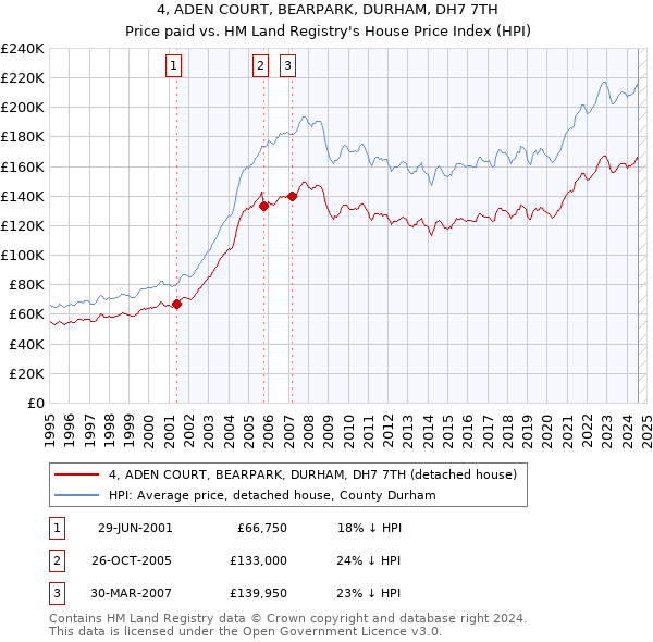 4, ADEN COURT, BEARPARK, DURHAM, DH7 7TH: Price paid vs HM Land Registry's House Price Index