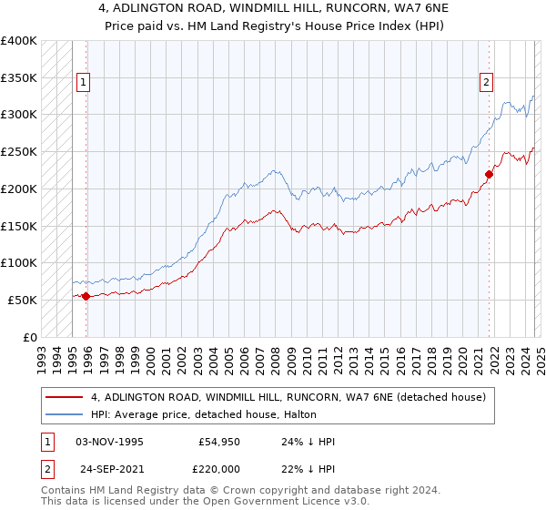 4, ADLINGTON ROAD, WINDMILL HILL, RUNCORN, WA7 6NE: Price paid vs HM Land Registry's House Price Index