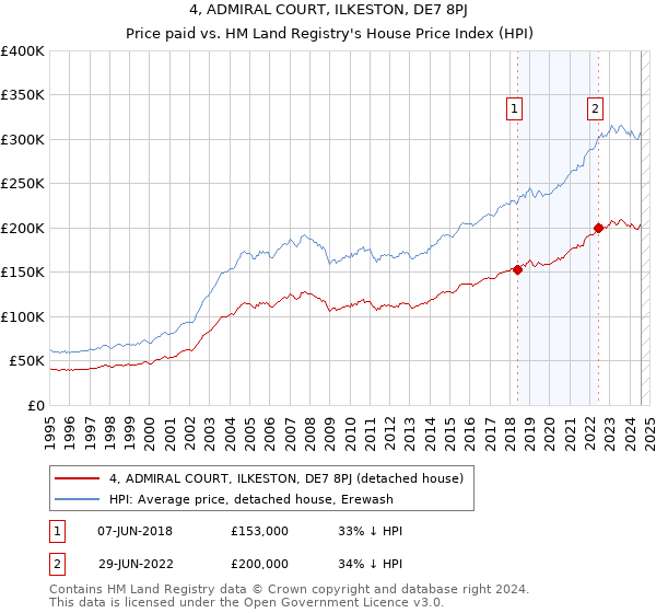 4, ADMIRAL COURT, ILKESTON, DE7 8PJ: Price paid vs HM Land Registry's House Price Index