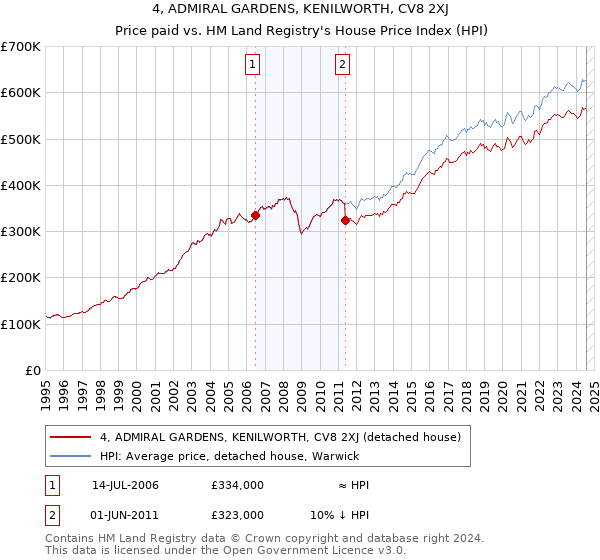 4, ADMIRAL GARDENS, KENILWORTH, CV8 2XJ: Price paid vs HM Land Registry's House Price Index