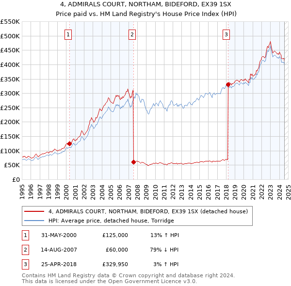 4, ADMIRALS COURT, NORTHAM, BIDEFORD, EX39 1SX: Price paid vs HM Land Registry's House Price Index