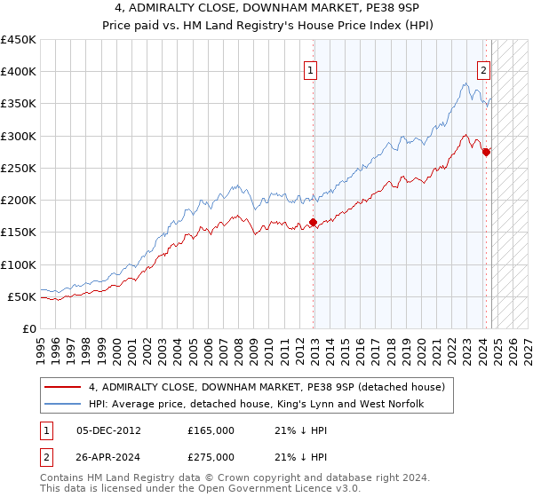 4, ADMIRALTY CLOSE, DOWNHAM MARKET, PE38 9SP: Price paid vs HM Land Registry's House Price Index