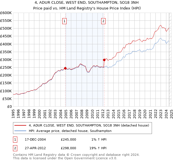 4, ADUR CLOSE, WEST END, SOUTHAMPTON, SO18 3NH: Price paid vs HM Land Registry's House Price Index