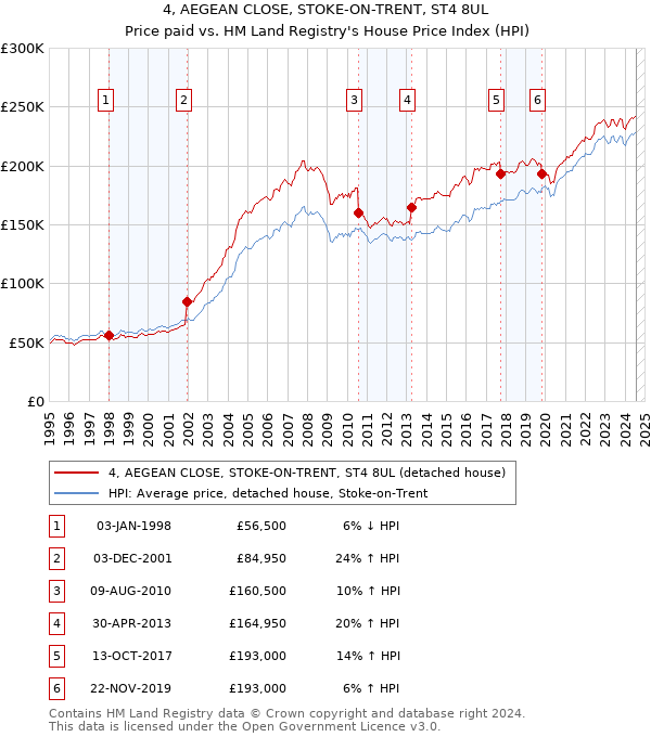 4, AEGEAN CLOSE, STOKE-ON-TRENT, ST4 8UL: Price paid vs HM Land Registry's House Price Index