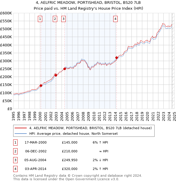 4, AELFRIC MEADOW, PORTISHEAD, BRISTOL, BS20 7LB: Price paid vs HM Land Registry's House Price Index