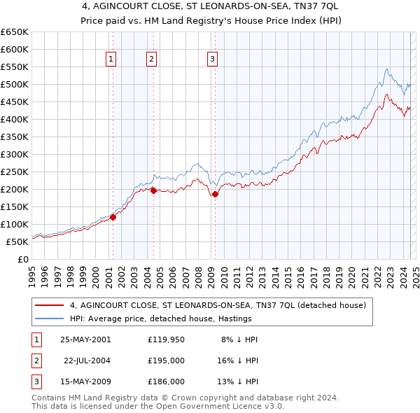 4, AGINCOURT CLOSE, ST LEONARDS-ON-SEA, TN37 7QL: Price paid vs HM Land Registry's House Price Index