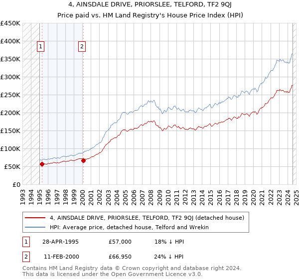 4, AINSDALE DRIVE, PRIORSLEE, TELFORD, TF2 9QJ: Price paid vs HM Land Registry's House Price Index