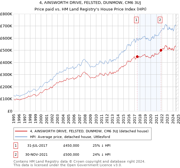 4, AINSWORTH DRIVE, FELSTED, DUNMOW, CM6 3UJ: Price paid vs HM Land Registry's House Price Index