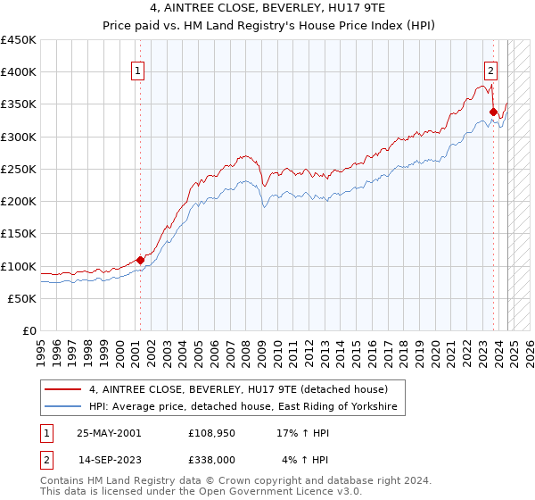 4, AINTREE CLOSE, BEVERLEY, HU17 9TE: Price paid vs HM Land Registry's House Price Index