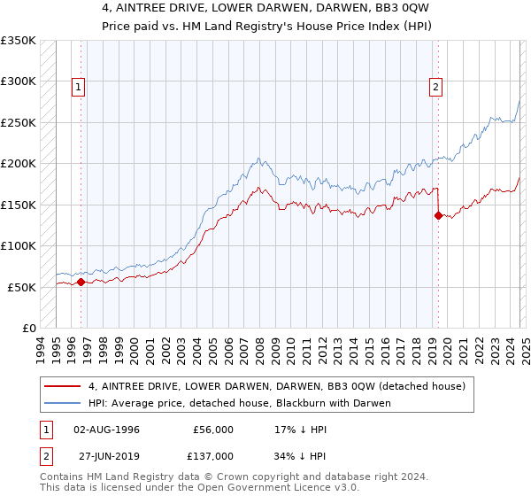 4, AINTREE DRIVE, LOWER DARWEN, DARWEN, BB3 0QW: Price paid vs HM Land Registry's House Price Index