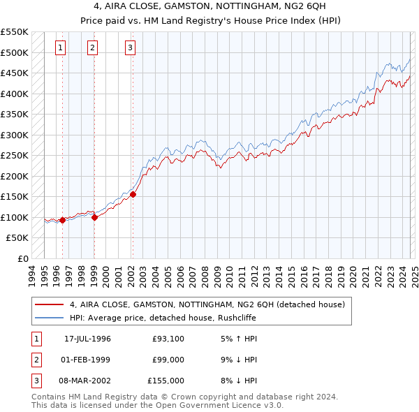 4, AIRA CLOSE, GAMSTON, NOTTINGHAM, NG2 6QH: Price paid vs HM Land Registry's House Price Index