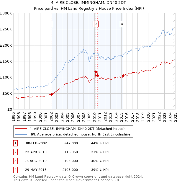 4, AIRE CLOSE, IMMINGHAM, DN40 2DT: Price paid vs HM Land Registry's House Price Index