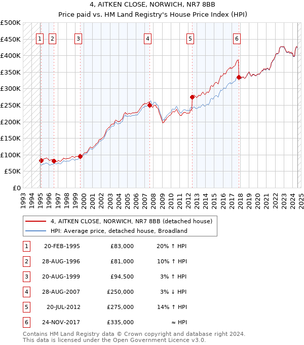 4, AITKEN CLOSE, NORWICH, NR7 8BB: Price paid vs HM Land Registry's House Price Index