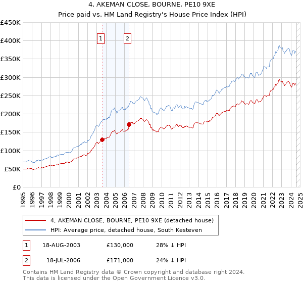 4, AKEMAN CLOSE, BOURNE, PE10 9XE: Price paid vs HM Land Registry's House Price Index