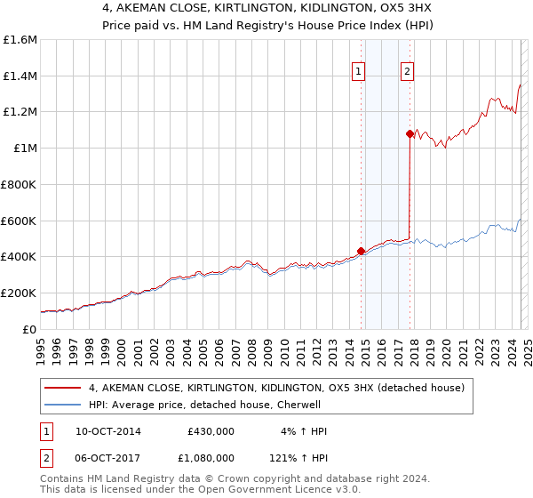 4, AKEMAN CLOSE, KIRTLINGTON, KIDLINGTON, OX5 3HX: Price paid vs HM Land Registry's House Price Index