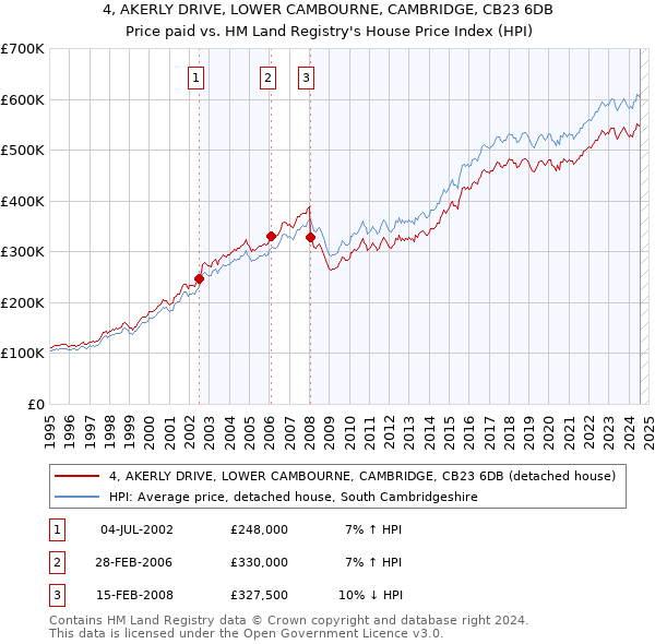 4, AKERLY DRIVE, LOWER CAMBOURNE, CAMBRIDGE, CB23 6DB: Price paid vs HM Land Registry's House Price Index